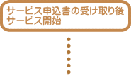 サービス申込書の受け取り後 サービス開始